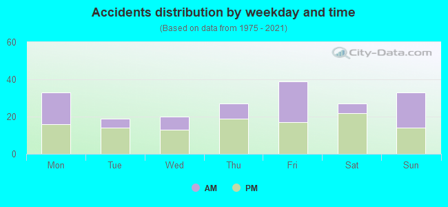 Accidents distribution by weekday and time