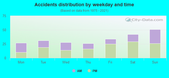 Accidents distribution by weekday and time