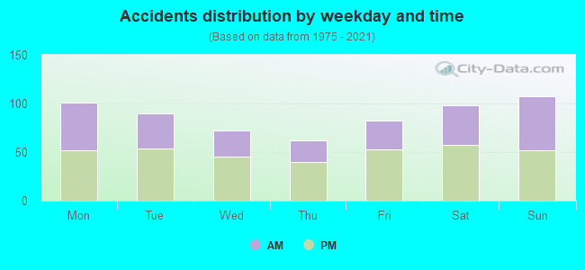 Accidents distribution by weekday and time