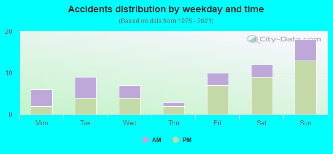 Accidents distribution by weekday and time