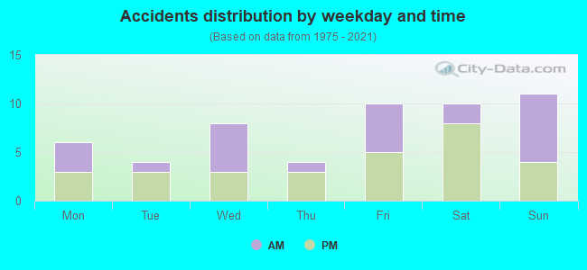 Accidents distribution by weekday and time