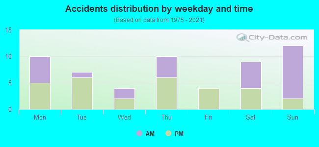 Accidents distribution by weekday and time