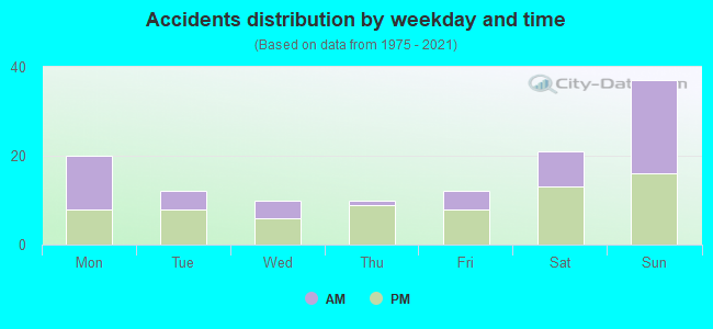 Accidents distribution by weekday and time