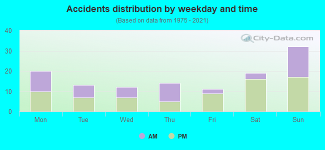 Accidents distribution by weekday and time