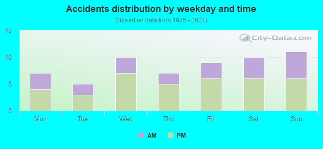 Accidents distribution by weekday and time