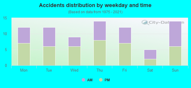 Accidents distribution by weekday and time