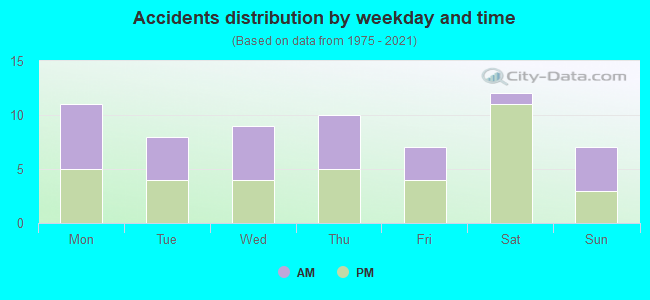 Accidents distribution by weekday and time