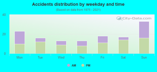 Accidents distribution by weekday and time