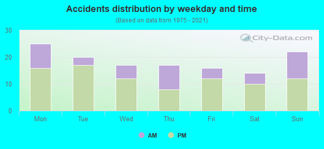 Accidents distribution by weekday and time