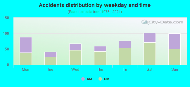 Accidents distribution by weekday and time