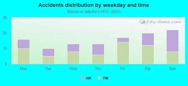 Accidents distribution by weekday and time