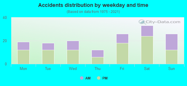 Accidents distribution by weekday and time