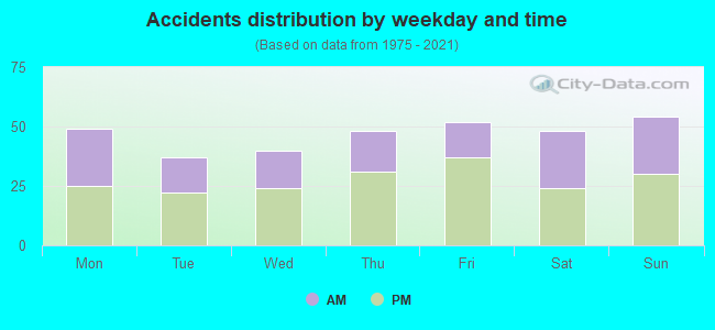 Accidents distribution by weekday and time