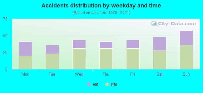 Accidents distribution by weekday and time