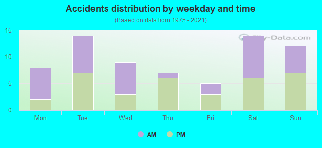 Accidents distribution by weekday and time