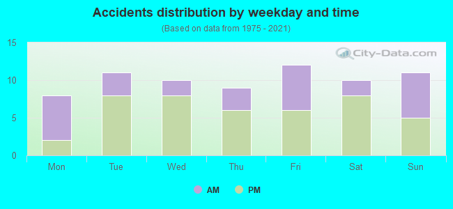 Accidents distribution by weekday and time