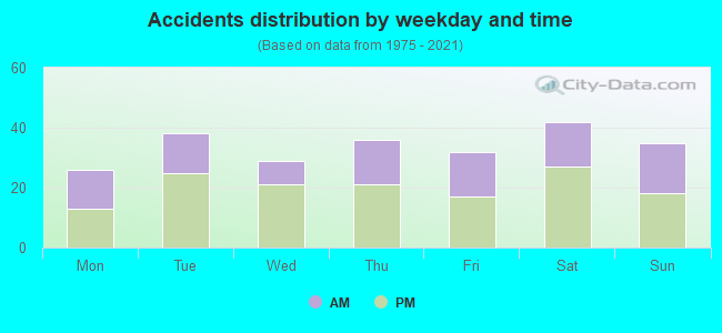 Accidents distribution by weekday and time