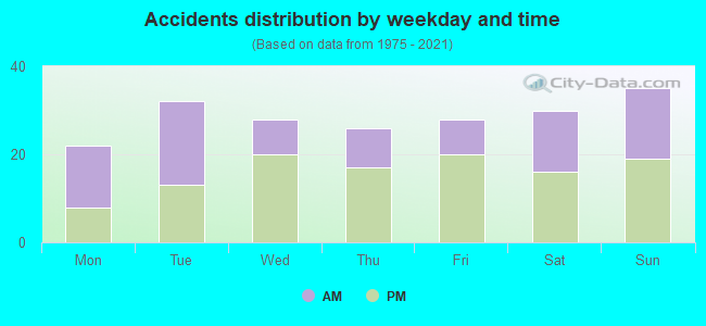 Accidents distribution by weekday and time