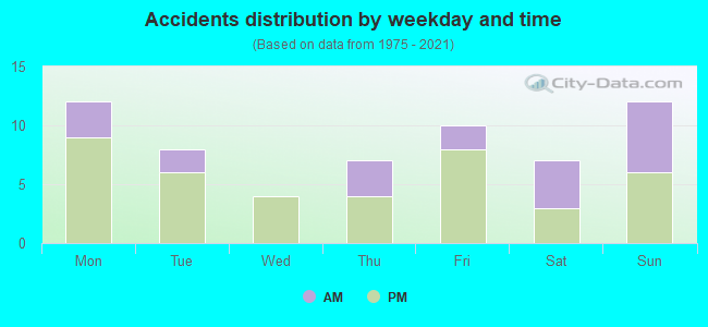 Accidents distribution by weekday and time