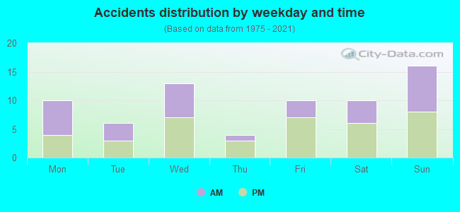 Accidents distribution by weekday and time