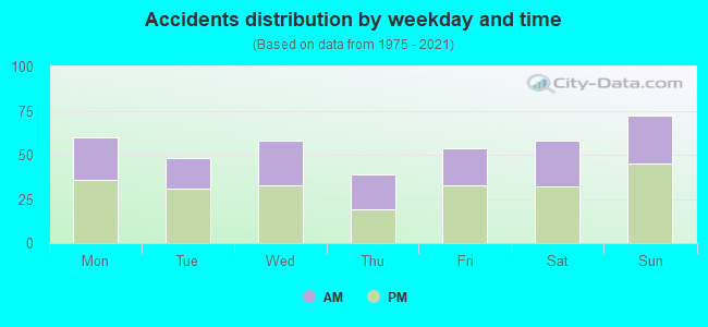 Accidents distribution by weekday and time