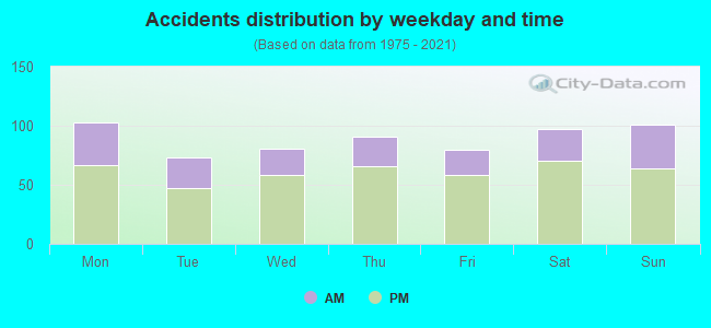 Accidents distribution by weekday and time