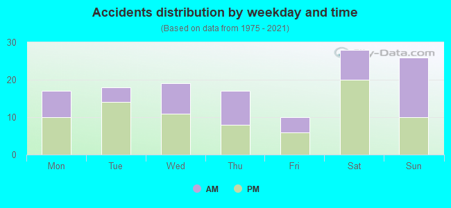 Accidents distribution by weekday and time