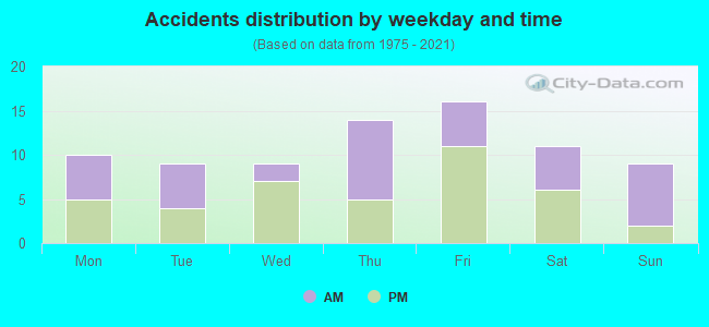 Accidents distribution by weekday and time