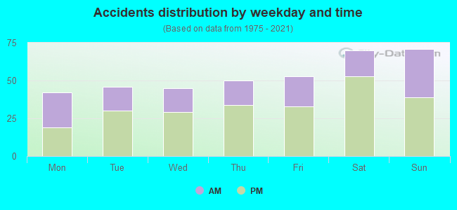 Accidents distribution by weekday and time