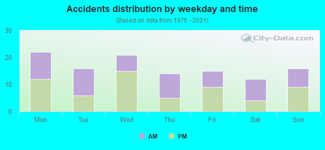 Accidents distribution by weekday and time