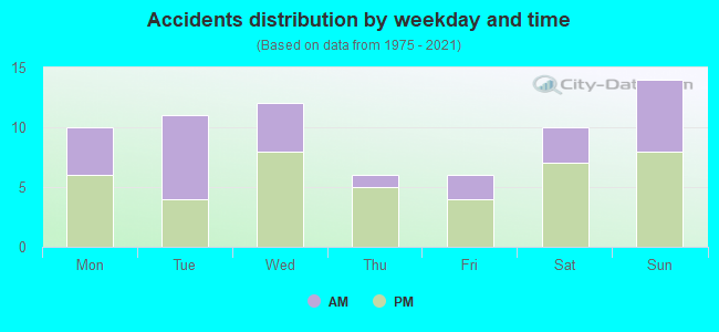 Accidents distribution by weekday and time