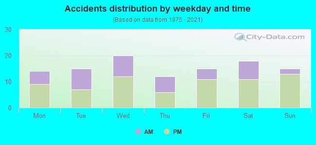 Accidents distribution by weekday and time