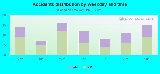 Accidents distribution by weekday and time