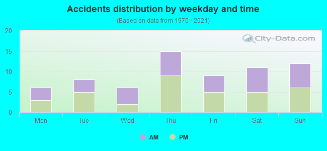 Accidents distribution by weekday and time