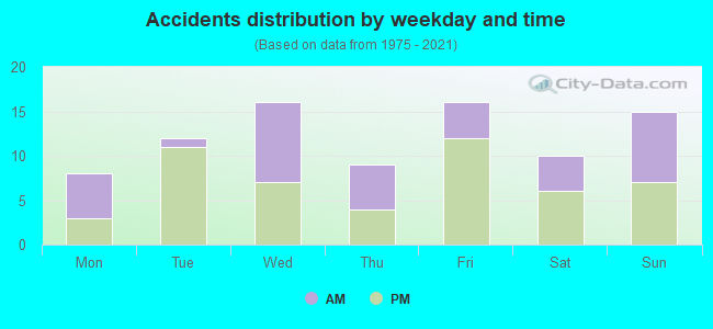 Accidents distribution by weekday and time