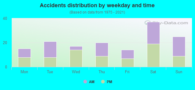 Accidents distribution by weekday and time