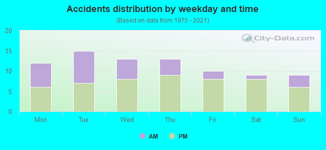 Accidents distribution by weekday and time