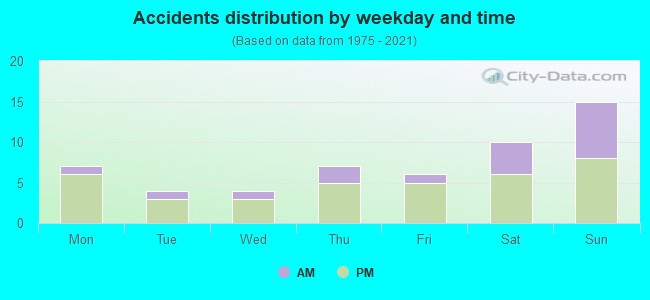 Accidents distribution by weekday and time