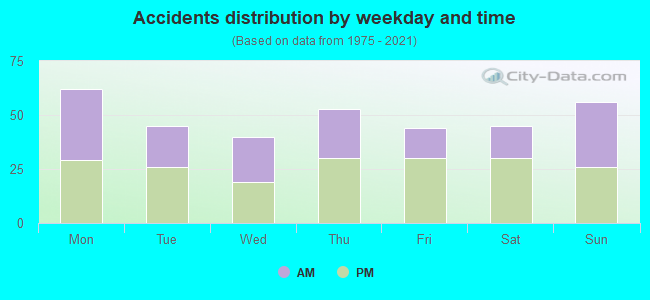 Accidents distribution by weekday and time