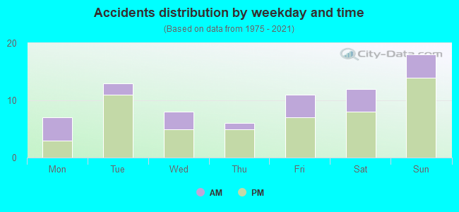 Accidents distribution by weekday and time