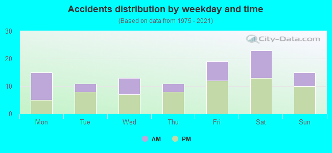 Accidents distribution by weekday and time