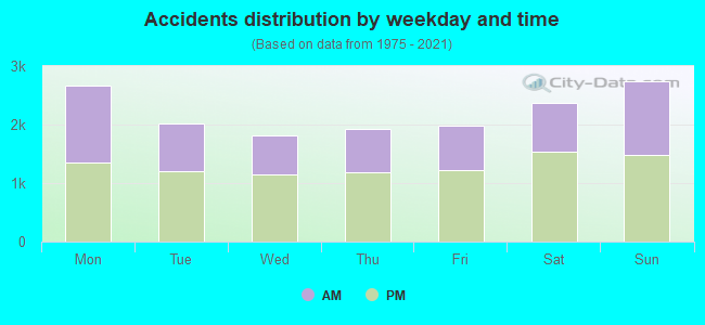 Accidents distribution by weekday and time