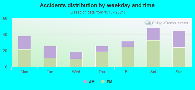 Accidents distribution by weekday and time