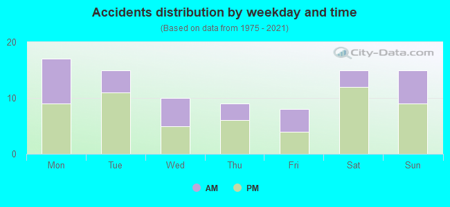 Accidents distribution by weekday and time