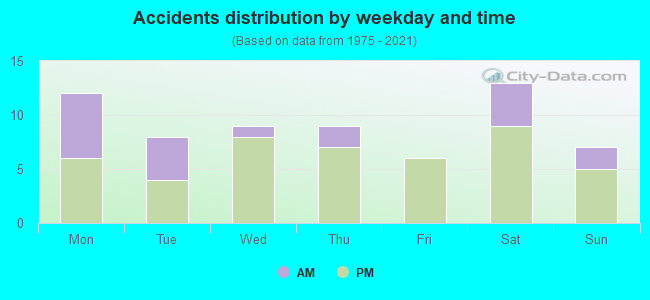 Accidents distribution by weekday and time