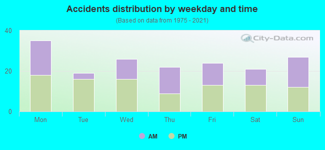 Accidents distribution by weekday and time