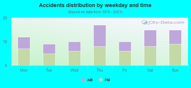 Accidents distribution by weekday and time