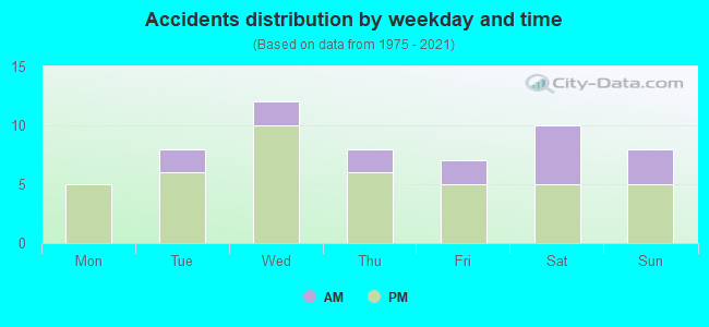 Accidents distribution by weekday and time