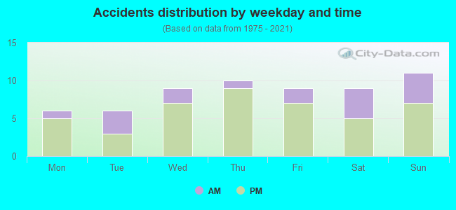 Accidents distribution by weekday and time