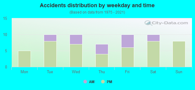 Accidents distribution by weekday and time